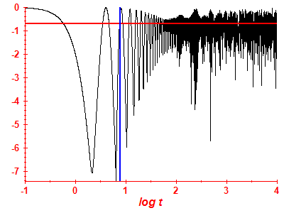 Survival probability log